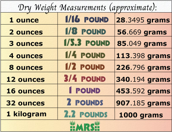 table chart weed measurement, ounce, pound, gram